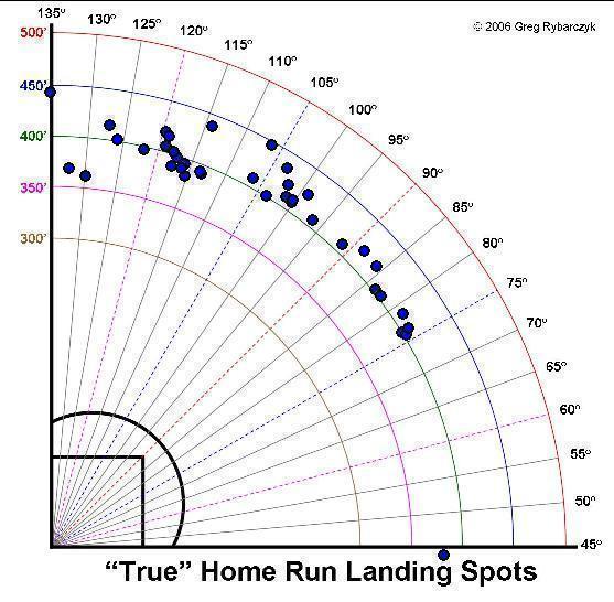 Pujols' home run scatter plot for 2010